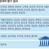 사범대 등 3220명 감축… 인하·홍익대 교직과정 폐지