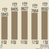 ‘한우님’ 고공행진… 3~5월 25% 뛸 듯