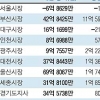 박원순 -7억 꼴찌… 김기현 70억 1위