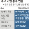 권오현 삼성전자 부회장 149억 ‘CEO 연봉킹’
