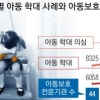 아동학대 늘었는데 예산은 되레 역주행