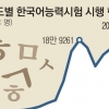 ‘태후’의 힘… 한국어시험 응시 역대 최다