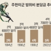 한국, 주둔비 절반 분담 ‘1조’ 달해…미군 돈 남아 年 300억 이자 수익