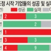 기업 구조조정 성공률 30%대로 하락 “재무제표만 보지 말고 사업 재편해야”