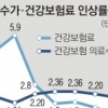 의료수가 2.37% 인상… 건보료 오를 듯