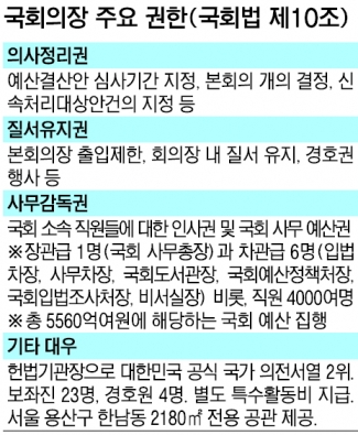 [국회 원 구성 협상 결렬] 의사정리권으로 국회 올스톱 가능…특별한 국회의장의 직무·권한들