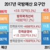 軍, 내년 예산 40조 8732억 요구… 킬체인·KAMD 구축 4.8%↑