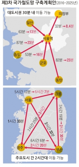 서울역에서 일산까지 13분에 간다, 2025년까지… 전국 2시간대 연결