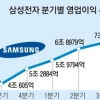 성장통 뚫은 갤S7… 삼성전자 8조 깜짝 실적 기대