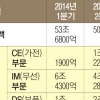 [뉴스 분석] 1600만대 갤S7 ‘효과’… 북미 등 TV 1조원대 ‘날개’
