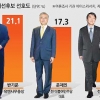 ‘차기 대통령감’ 반기문 1위… “지지 후보 없거나 잘 몰라” 24.1%