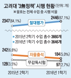 고려대 염재호 총장의 ‘3無 정책’ 시행 1년 성적표는