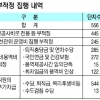 경기 556개 아파트 관리비 ‘152억 비리’