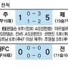 [프로축구] 제주, 상주 5-1 완파… 상위 스플릿 확정