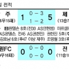 [프로축구] 제주, 상주 5-1 완파… 상위 스플릿 확정