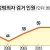 성범죄 의사 747명, 자격정지 5명뿐