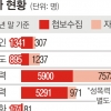 [단독] 우범자 휴대전화 정보 조회… 형사가 직접 만나 관리 추진