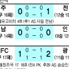 [프로축구] 사령탑 바꾼 전남 촌극 뒤 웃픈 승리