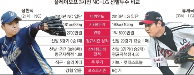 [프로야구] 신예 장현식 “오늘 끝” vs 캡틴 류제국 “내일 또”