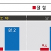 박 대통령 지지율 10.4%로 역대 최저