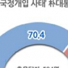 국민 70.4%, 박 대통령 수사받아야
