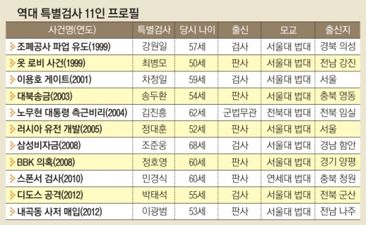 ‘최순실 특검’ 누가 이끌까?