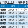 [최순실 국정농단 파문] 헌재 재판관 임기가 주요 변수