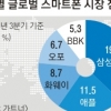中 ‘스마트폰·TV 굴기’ 가속…점유율 1위 삼성·LG 맹추격