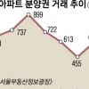 서울 분양권 거래량 감소세 뚜렷