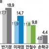 ‘대선 지지율’ 이재명 14.7%… 안철수 오차범위 밖에서 앞서
