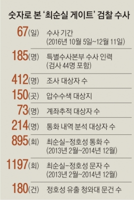 조원동도 기소… ‘김기춘·우병우 미온 수사’ 비판