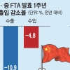 초라한 한·중 FTA 1년… 올 대중 수출 10.9% 하락