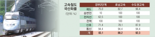 고속철 송변전·전력 국산화 100% “열차제어 시스템 등 기술 독립 시급”