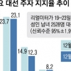 潘, 8주 만에 지지율 23.3% 1위 TK서 9.3%P 급등… 文 23.1%