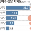 보수신당 지지율 17.4%… ‘친정’ 새누리 제치고 2위
