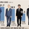[신년 여론조사] 潘 21.7 文 18.5 李 11.5%…潘 지지층 절반 “독자 신당” 선호