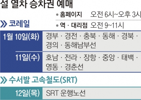 [엄지 척! 오늘의 정보] 설 열차 승차권 10~11일 예매