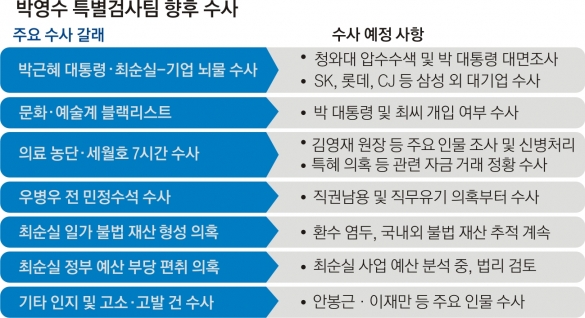 1말2초 靑 압수수색·朴대통령 대면 조사 계획