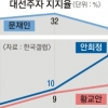 안희정 1주 새 10 → 19%…문재인 3%P 떨어진 29%