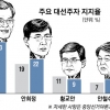 ‘安 돌풍’ 지지율 20% 돌파…‘文 결집’ 33%로 동반상승