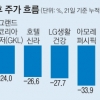 엔터테인먼트·2차전지 ‘中 보복’ 가장 우려스럽다