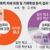 학폭 줄었지만 성폭력은 늘었다