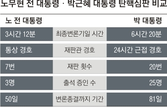 朴대통령 탄핵사유 13개…盧 재판보다 3배 더 열려