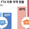 美 “韓 무역적자 2배 늘어 FTA 재검토”… 韓 ‘발등의 불’
