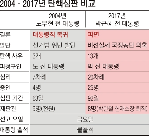 13년 만에 맞바뀐 攻守… 기각 vs 인용 정반대 결과