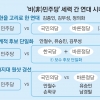 개헌 고리·단계적 후보 단일화… 제3지대서 ‘원샷 경선’도 거론