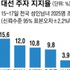 文 36.6%… 洪, 1주새 6.2%P 올라 9.8%