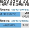 [대선 캠프 대해부] 유승민 영남서 2연승… 초반 승기 잡았다