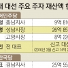 안철수 434억 줄어 1195억 ‘최고’… 심상정 3억 ‘최저’