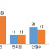 호남서 문재인 33·안철수 17·이재명 13·안희정 11%